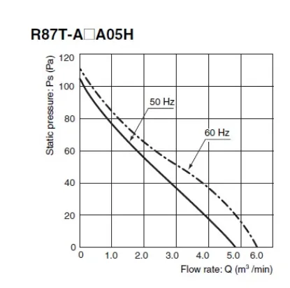 Ảnh của Quạt thông gió  Omron R87T-A3A05H